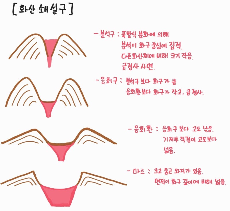 화산의 3가지 주요 유형
