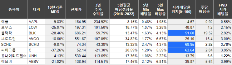  미국 주요 주식 배당주 투자시 판단기준(낙폭, 배당성장율, 시가배당율, 시세차익) 살펴보기