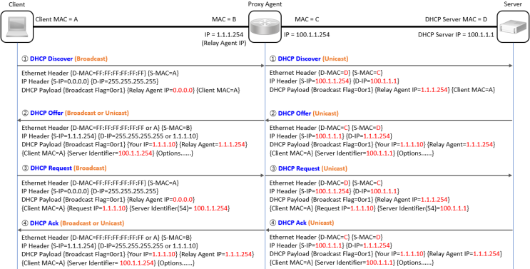  [DHCP] DHCP Proxy Agent 동작 과정