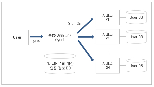  [통합 인증]SSO(Single Sign-On, SAML, OAuth)