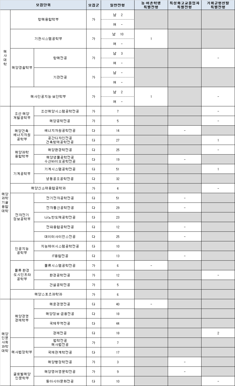 한국해양대 정시등급 (2022, 예비번호, 한국해양대학교) : 네이버 블로그