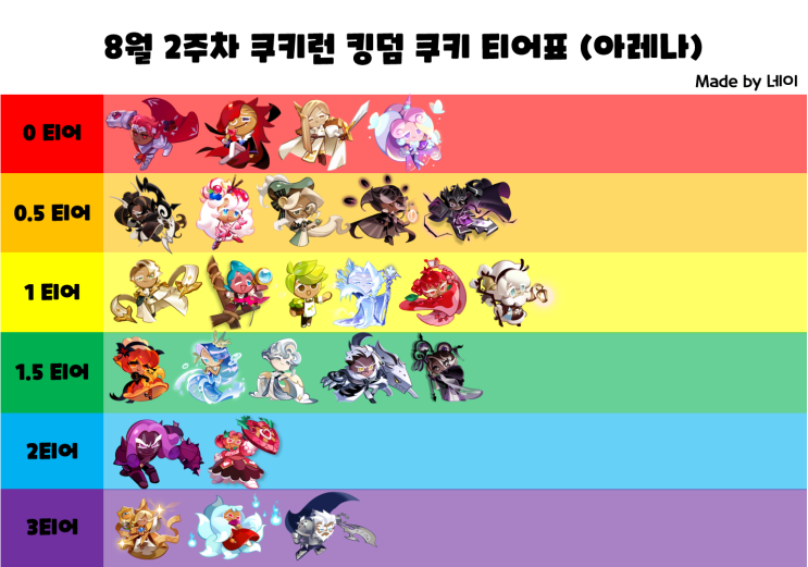  쿠킹덤 티어표 (8월 2주차) [쿠키런 킹덤 티어표]