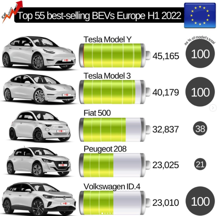 유럽 전기차 판매 순위