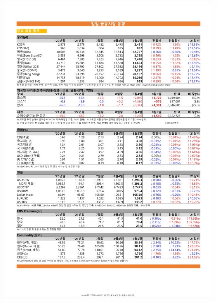  금융시장동향(22.8.5), 금융위원회