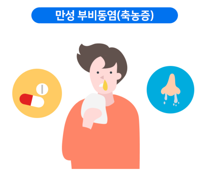  축농증 = 비부비동염(Rhinosinusitis) = 비염(Rhinitis) + 부비동염(Sinusitis) / 급성 비부비동염(Acute rhinosinusitis)