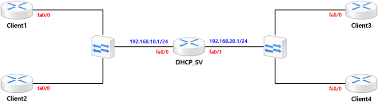  [DHCP] DHCP Case Study - DHCP 기본 동작 과정(Cisco)