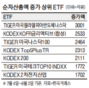  [ETF] 미국 반도체, 한국 2차전지 ETF에 돈 몰렸다