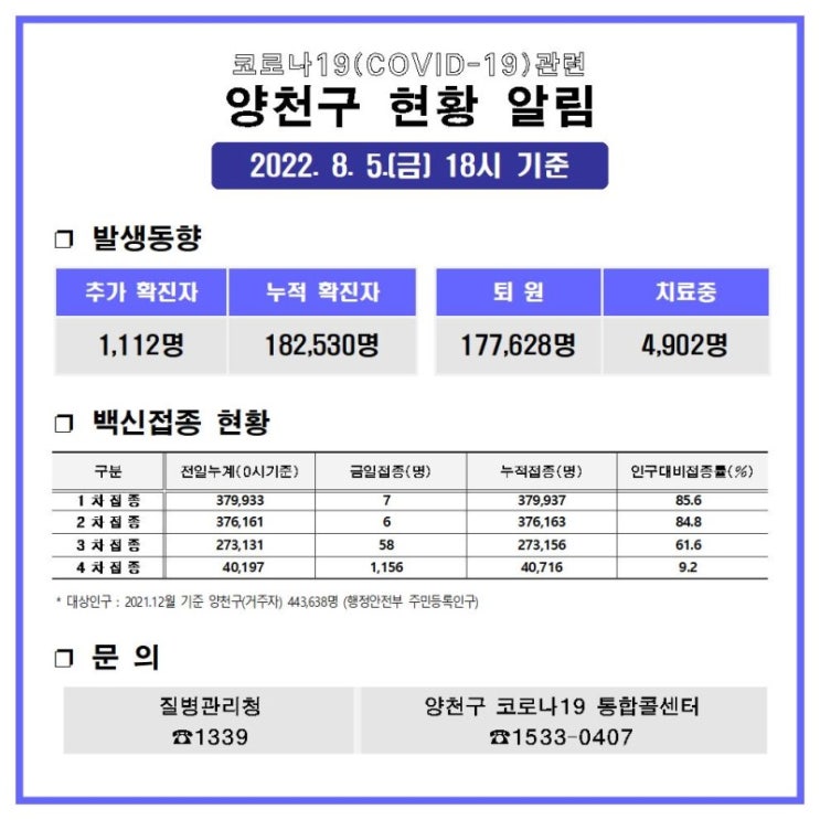 코로나19 현황(8.5.기준)