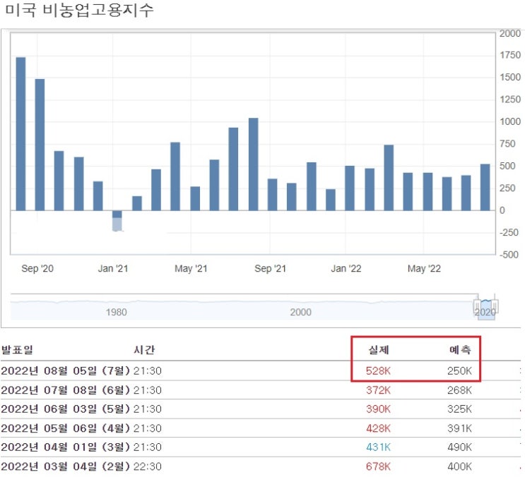 <뉴욕 증시> 고용 깜짝 증가, 9월에도 자이언트 스텝? <뉴욕 증시> 고용 깜짝 증가, 9월에도 자이언트 스텝?