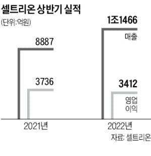 셀트리온, 반기 매출 사상 첫 1조원 돌파