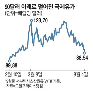 국제유가 80달러대로…동네 주유소 가보니, 휘발유값이 국제유가 80달러대로…동네 주유소 가보니, 휘발유값이