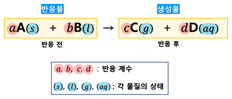  화학1 화학 반응식 반응 계수 쉽게 완성하기 (feat. 미정계수법)