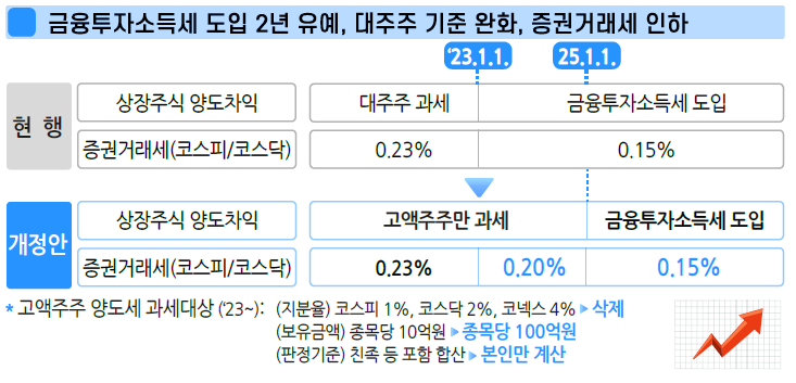  해외 미국 주식 세금 양도소득세 쉽게 이해하기-국내 대주주 요건 100억으로 대폭 완화, 증권거래세율 인하, 금융투자소득세 25년도입(ft 자녀 배우자 주식 계좌 증여세 면제한도)