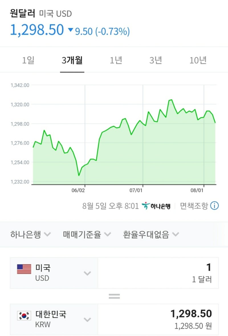 환율과 금리(2022.08 기록용) : 네이버 블로그