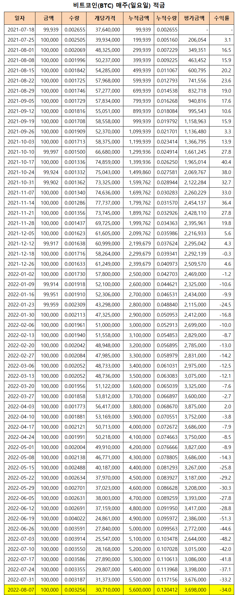 비트코인 적립식 투자 인증(56주차) : 네이버 블로그