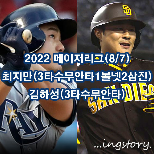 [MLB] <b>김하성</b>(3타수무안타),최지만(3타수무안타1볼넷2삼진)... 