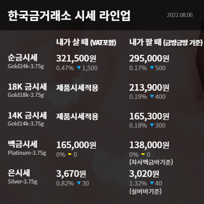  수원금거래소 오늘의 금시세 시세 라인업 금값 상승 달러 약세 영향