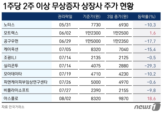 '반짝 효과' 1대다 무상증자 …10곳 중 8곳 기준가 밑돌아 '반짝 효과' 1대다 무상증자 …10곳 중 8곳 기준가 밑돌아