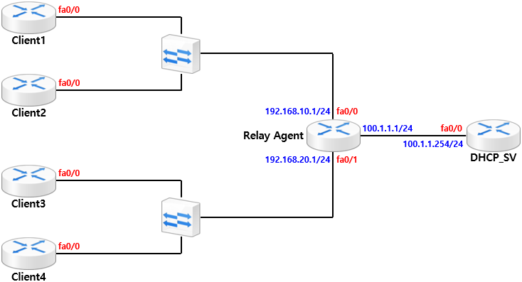  [DHCP] DHCP Case Study - DHCP Relay Agent 동작 과정(Cisco)