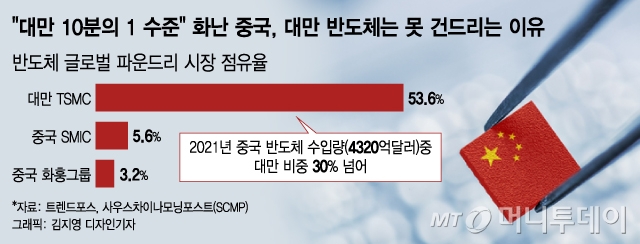 중국도 겁내는 대만 TSMC…우리도 반도체 공장 늘려야 하는 이유 중국도 겁내는 대만 TSMC…우리도 반도체 공장 늘려야 하는 이유