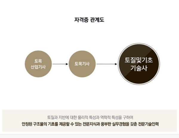 배울학 인강 사이트에서 토질 및 기초기술사 필기 시험 준비하기