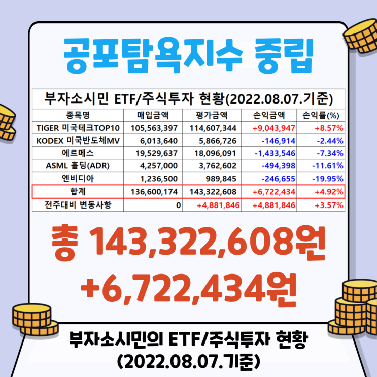  공포탐욕지수 중립! 8월 첫째주 ETF/주식 실전투자 현황(+6,722,434원/4.92%)