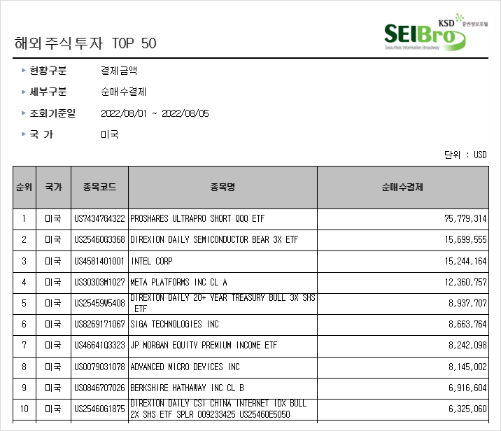 [395] 지난주 서학개미 순매수 Top10 (8/1일주) : 극명하게 갈리는 서학개미 순매수 패턴. '상승한다' vs '하락한다' 누가 이길까?