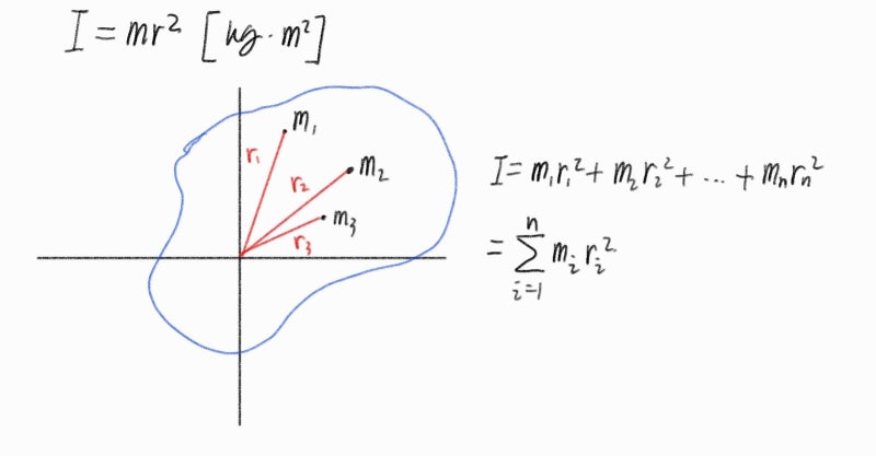 [물리학] 회전 운동 총 정리 - 관성 모멘트(회전 관성), 각운동량, 돌림힘(토크), 평행축 정리 : 네이버 블로그