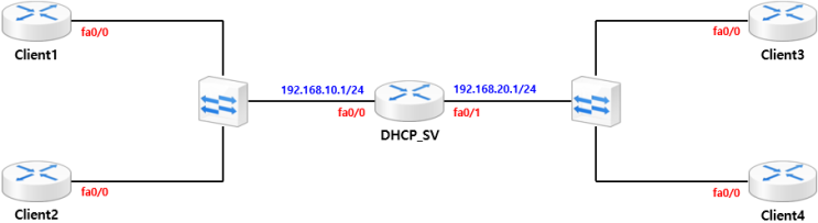  [DHCP] DHCP Case Study - DHCP Static 동작 과정(Cisco)