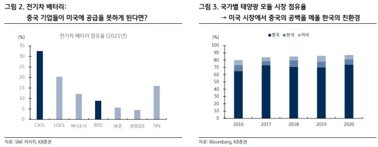 미중 갈등과  ‘친환경 관련주’