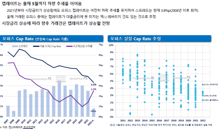  2022 2Q 상업용 부동산 시장 동향 및 전망 (GenstarMate)