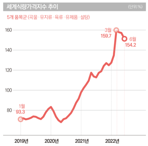  세계식량가격지수 하락, 곡물 생산량(일기 728일째)