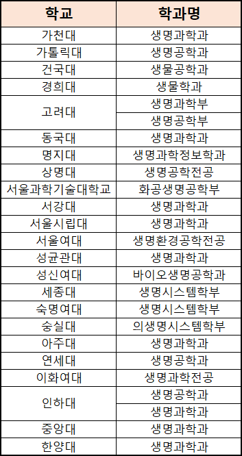  인서울 생명/생물공학과 편입, 대학원 가야하나?