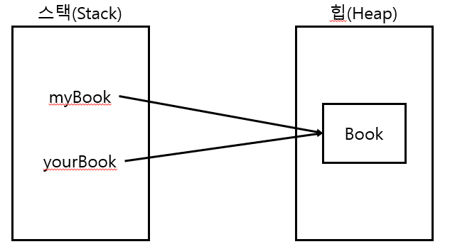  [C#] 메모리상의 객체