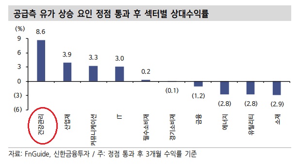 유가 하락과 성장주 상승