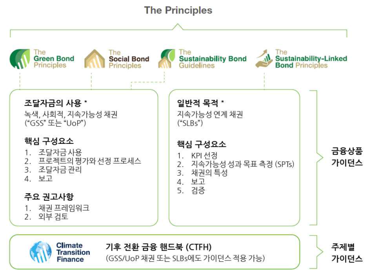  선박금융에 부는 바람 – 녹색 금융과 지속가능성연계 금융의 기준은?