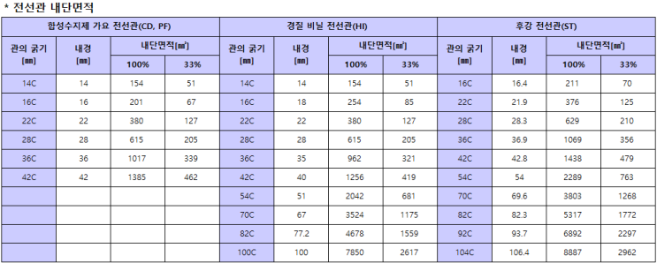 전기 CD 배관, 합성수지관 굵기, 전선 가닥수 계산하기