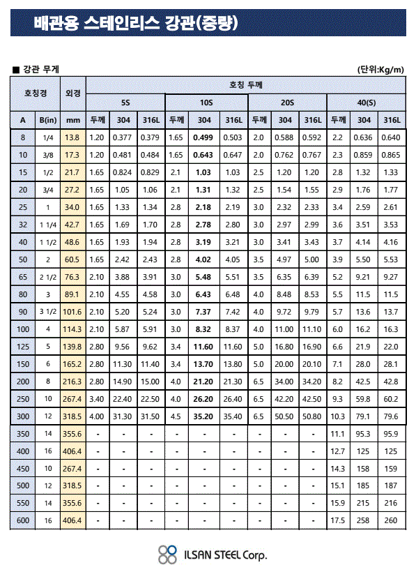 배관용 강관 중량표(STS304, 316L)-단중표 : 네이버 블로그