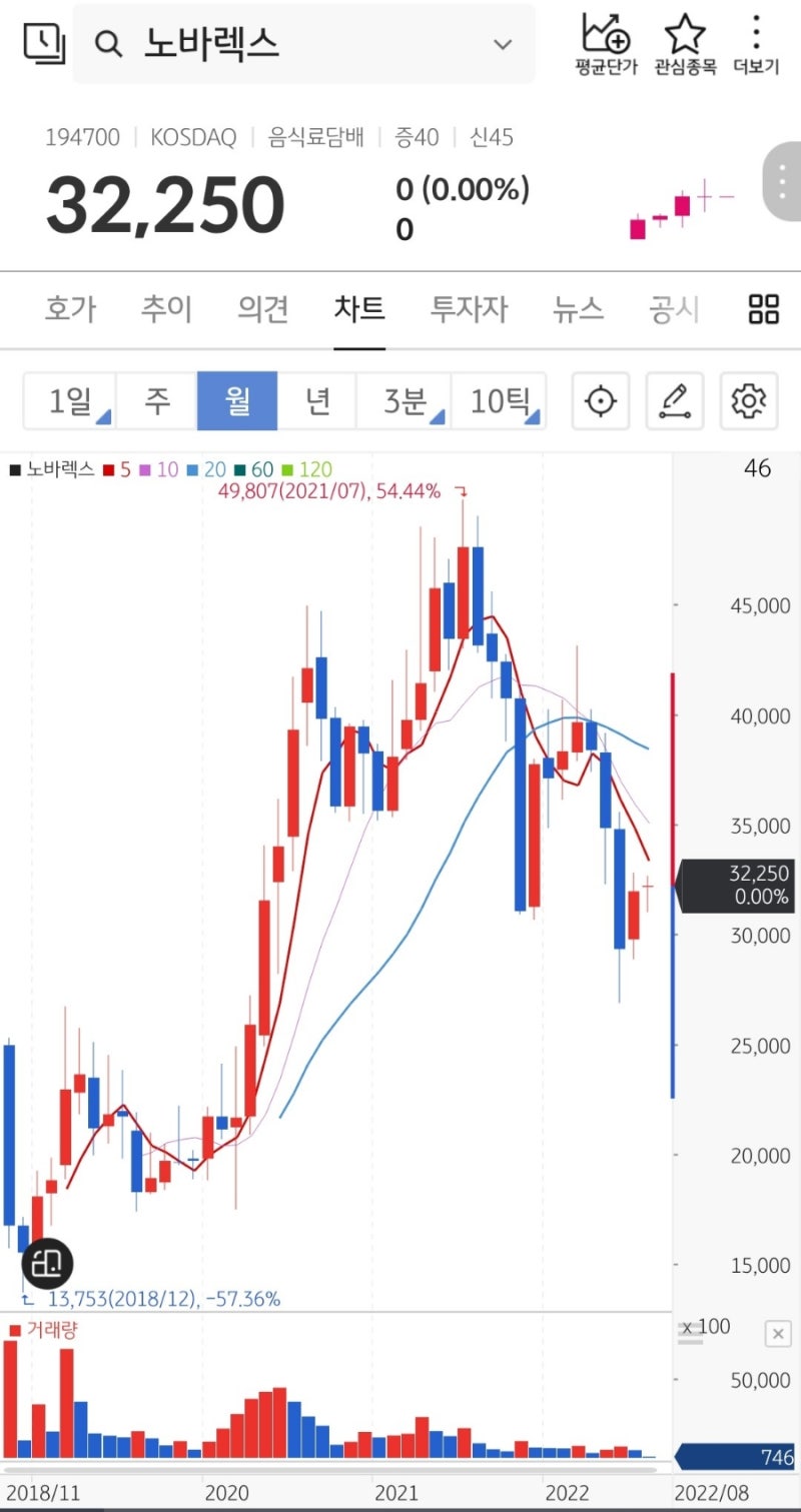 노바렉스 유상증자 실권주 청약 정보 : 네이버 블로그