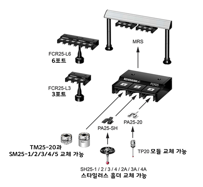 RENISHAW 스캐닝프로브 SP25M 바디 SM25 모듈 소개 : 네이버 블로그