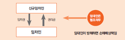  임차인이 권리금을 보호받기 위한 기본 조건