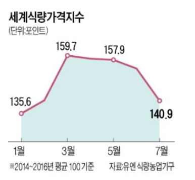 세계 식량 가격 지수, 14년만에 최대폭 하락 세계 식량 가격 지수, 14년만에 최대폭 하락