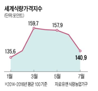 세계 식량 가격 지수, 14년만에 최대폭 하락