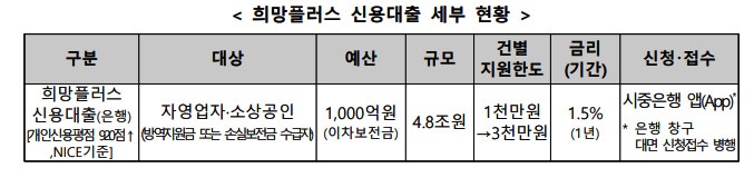  희망플러스 신용대출 한도, 지원대상 확대