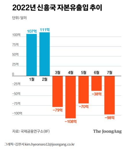 신흥국 달러 이탈…연쇄 금융위기 비상 신흥국 달러 이탈…연쇄 금융위기 비상