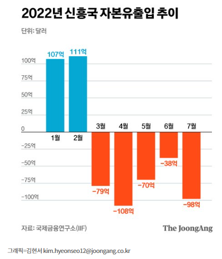 신흥국 달러 이탈…연쇄 금융위기 비상