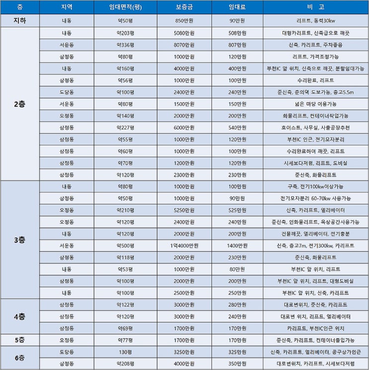 부천공장임대 다양한 임대공장들을 확인 할 수 있는 임대공장 목록표 (8월 2주차)