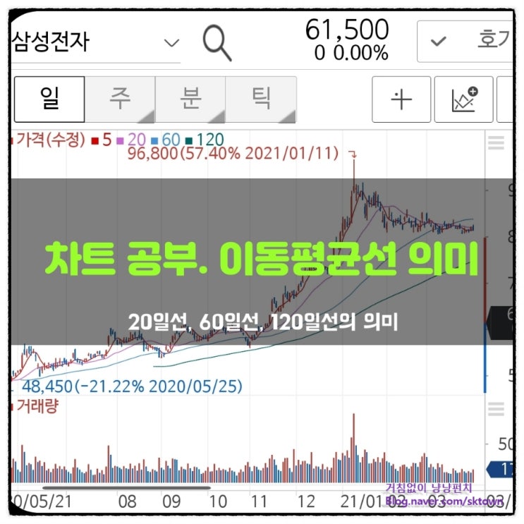  이동평균선 20일, 60일, 120일선이 의미하는 것