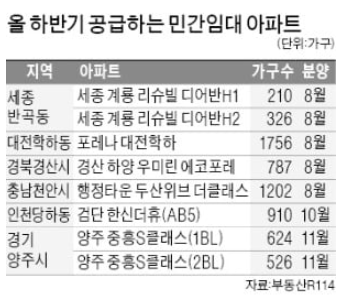올 하반기 민간임대 아파트, 하이앤드 임대주택 공급 올 하반기 민간임대 아파트, 하이앤드 임대주택 공급
