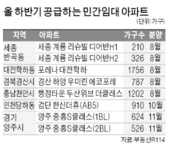 올 하반기 민간임대 아파트, 하이앤드 임대주택 공급